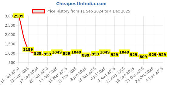 myntra.com Sangria Tie & Dye Printed & Embroidered  Maxi Ethnic Dresses sangria Price History Graph from 11 Sep 2024 to 3 Dec 2025