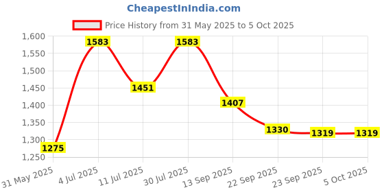 myntra.com Sangria Tie & Dye Printed Cording Sequence A line Ethnic Dress With Dupatta sangria Price History Graph from 31 May 2025 to 5 Oct 2025