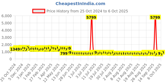 myntra.com Sangria Tie & Dye Printed Embellished Saree With Matching Blouse sangria Price History Graph from 25 Oct 2024 to 6 Oct 2025