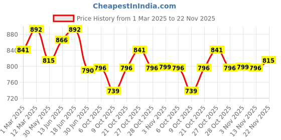 myntra.com Sangria Tie & Dye Printed Long Sleeves Shirt & Trousers Co-Ords sangria Price History Graph from 1 Mar 2025 to 22 Nov 2025