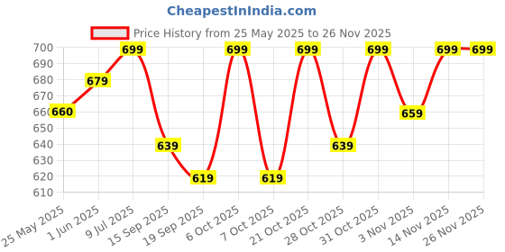 myntra.com Sangria Tie & Dye Printed Pure Cotton A-Line Kurta sangria Price History Graph from 25 May 2025 to 25 Nov 2025