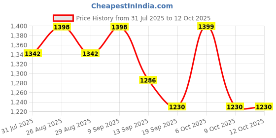 myntra.com Sangria Tie and Dye Printed Saree sangria Price History Graph from 31 Jul 2025 to 11 Oct 2025
