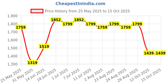myntra.com Sangria Tie & Dye Printed Top & Trouser Co-Ord Set sangria Price History Graph from 25 May 2025 to 14 Oct 2025