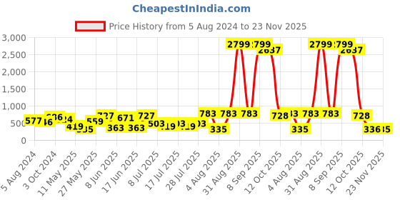 myntra.com Sangria Tie and Dye Satin Top sangria Price History Graph from 5 Aug 2024 to 23 Nov 2025