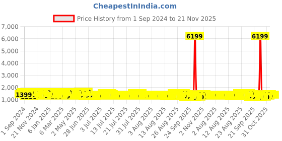 myntra.com Sangria Tie and Dye Sequinned Sarees sangria Price History Graph from 1 Sep 2024 to 20 Nov 2025
