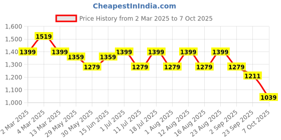 myntra.com Sangria Tie-Dye Printed Cotton Kurta & Trousers With Dupatta sangria Price History Graph from 2 Mar 2025 to 7 Oct 2025
