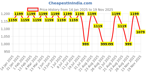 myntra.com Sangria Tie-Up Neck Mirror Work Kurta & Salwar With Dupatta sangria Price History Graph from 14 Jan 2025 to 19 Nov 2025