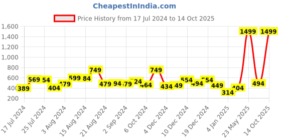 myntra.com Sangria Tie-Up Neck Printed Ethnic A-Line Midi Dress sangria Price History Graph from 17 Jul 2024 to 14 Oct 2025