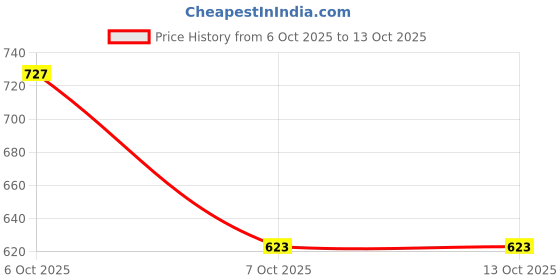 myntra.com Sangria Tie-Up Neck Printed Mirror Work Kurta sangria Price History Graph from 6 Oct 2025 to 13 Oct 2025