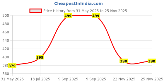 myntra.com Sangria Timeless Septum No Piercing Nosepin sangria Price History Graph from 31 May 2025 to 24 Nov 2025