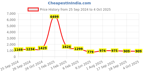 myntra.com Sangria Tissue Saree sangria Price History Graph from 25 Sep 2024 to 4 Oct 2025