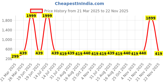 myntra.com Sangria Traditional Silver-Plated Artificial Beaded Jhumka With Earchain sangria Price History Graph from 21 Mar 2025 to 21 Nov 2025