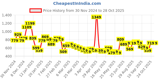 myntra.com Sangria Tribal Design Foil Printed Pintuck & Gota Detailed A-Line Kurta sangria Price History Graph from 30 Nov 2024 to 27 Oct 2025