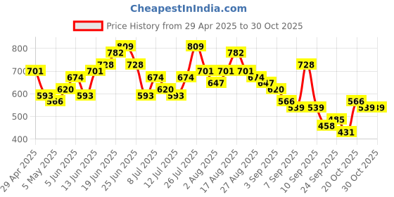 myntra.com Sangria Tribal Print Cotton A-Line Top sangria Price History Graph from 29 Apr 2025 to 29 Oct 2025