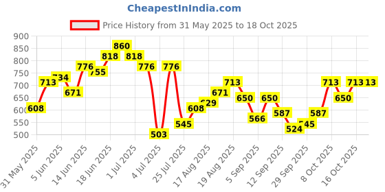 myntra.com Sangria Tribal Print Cuban Collar Shirt sangria Price History Graph from 31 May 2025 to 17 Oct 2025