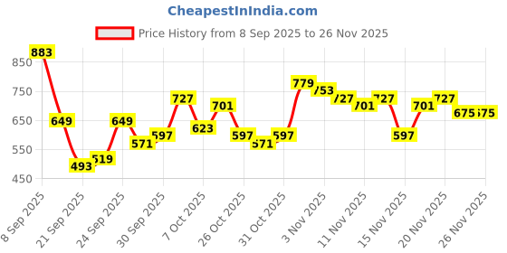 myntra.com Sangria Tribal Print Keyhole Neck Mirror Work Kurta sangria Price History Graph from 8 Sep 2025 to 25 Nov 2025