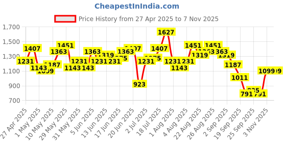myntra.com Sangria Tribal Print Kurta with Dhoti Pants & Dupatta sangria Price History Graph from 27 Apr 2025 to 7 Nov 2025