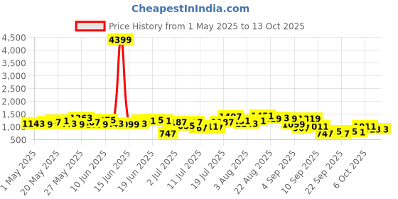 myntra.com Sangria Tribal Print Kurta with Dhoti Pants & Dupatta sangria Price History Graph from 1 May 2025 to 12 Oct 2025