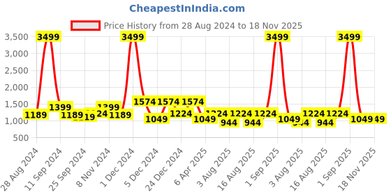 myntra.com Sangria Tribal Printed Cotton Sleeveless Kurta With Trouser sangria Price History Graph from 28 Aug 2024 to 18 Nov 2025