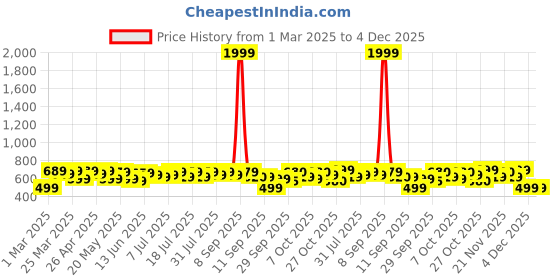 myntra.com Sangria Tropical Printed Cotton Top sangria Price History Graph from 1 Mar 2025 to 4 Dec 2025