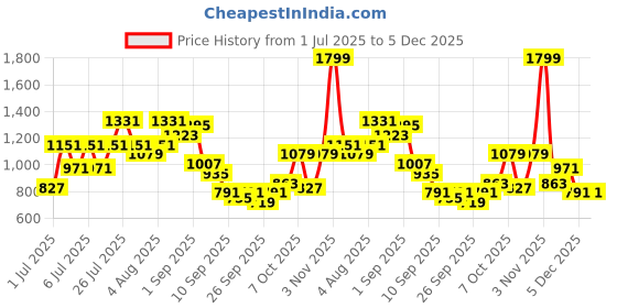 myntra.com Sangria Tropical Printed Lace Insert Detail V-Neck Sleeveless A-Line Kurta with Trousers sangria Price History Graph from 1 Jul 2025 to 5 Dec 2025