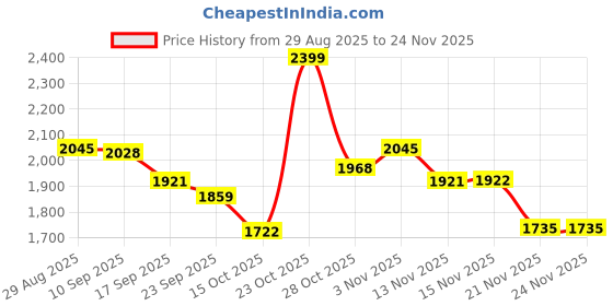myntra.com Sangria Tropical Printed V-Neck Pure Silk Tunic With Trouser sangria Price History Graph from 29 Aug 2025 to 21 Nov 2025