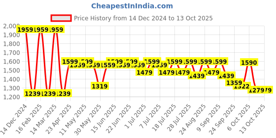 myntra.com Sangria Tunic With Palazzo Co-Ords sangria Price History Graph from 14 Dec 2024 to 12 Oct 2025