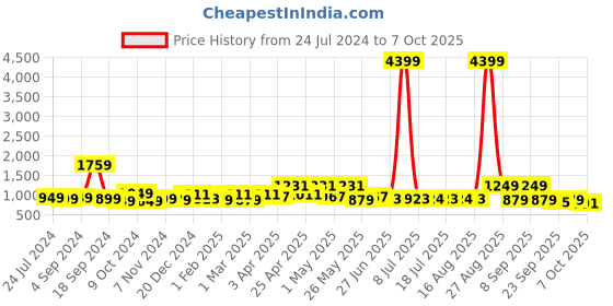 myntra.com Sangria Tunic With Trousers Co-Ords sangria Price History Graph from 24 Jul 2024 to 6 Oct 2025