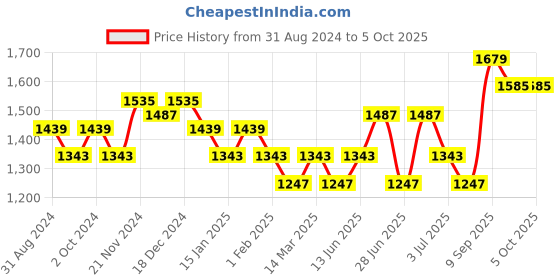 myntra.com Sangria Tunic With Trousers Co-Ords sangria Price History Graph from 31 Aug 2024 to 4 Oct 2025
