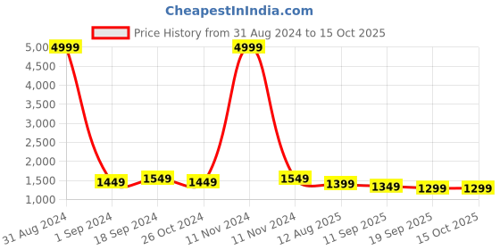 myntra.com Sangria Turquoise Blue & Gold-Toned Ombre Pure Georgette Saree sangria Price History Graph from 31 Aug 2024 to 15 Oct 2025