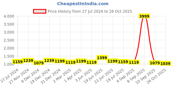 myntra.com Sangria Turquoise Blue & Pink Floral Sequinned Pure Georgette Saree sangria Price History Graph from 27 Jul 2024 to 26 Oct 2025