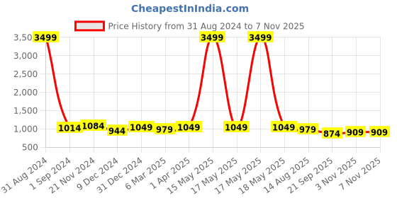 myntra.com Sangria Turquoise Blue & Red Colourblocked Pure Georgette Saree sangria Price History Graph from 31 Aug 2024 to 7 Nov 2025