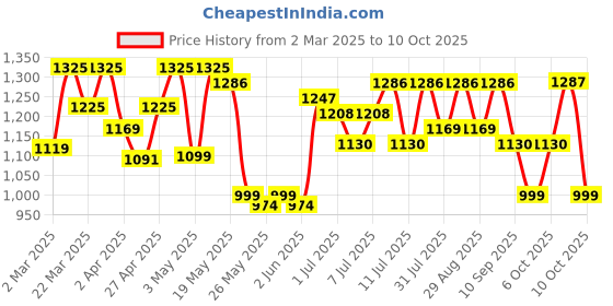 myntra.com Sangria Turquoise Blue Chevron Printed Empire Pure Cotton Kurta With Trouser & Dupatta sangria Price History Graph from 2 Mar 2025 to 10 Oct 2025