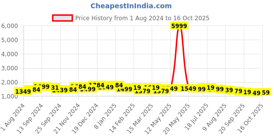 myntra.com Sangria Turquoise Blue Ethnic Motif Printed Straight Kurta & Trouser With Dupatta sangria Price History Graph from 1 Aug 2024 to 16 Oct 2025