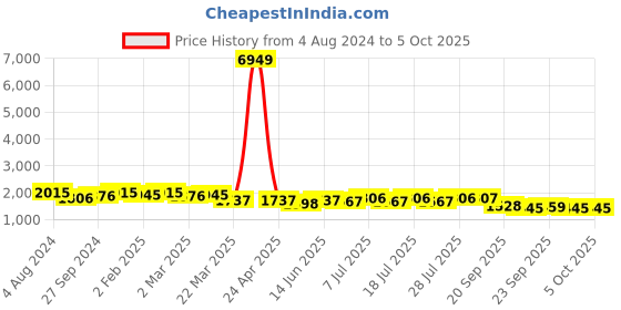 myntra.com Sangria Turquoise Blue Ethnic Motifs Woven Design Zari A-Line Kurta & Trouser With Dupatta sangria Price History Graph from 4 Aug 2024 to 5 Oct 2025