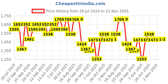 myntra.com Sangria Turquoise Blue Floral Embroidered Sequinned Kurta With Trouser & Dupatta sangria Price History Graph from 26 Jul 2024 to 20 Nov 2025