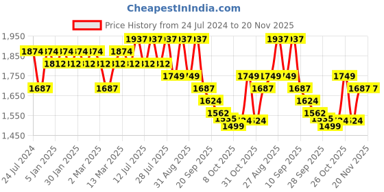 myntra.com Sangria Turquoise Blue Floral Embroidered Sequinned Straight Kurta With Trouser & Dupatta sangria Price History Graph from 24 Jul 2024 to 20 Nov 2025