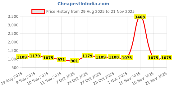 myntra.com Sangria Turquoise Blue Poly Georgette Printed Sarees sangria Price History Graph from 29 Aug 2025 to 20 Nov 2025