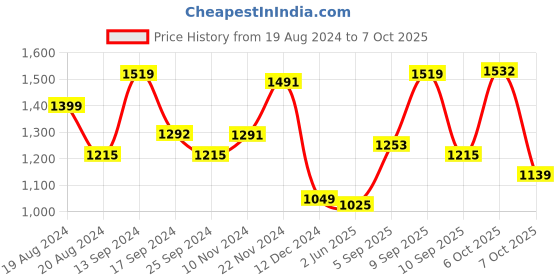 myntra.com Sangria Turquoise Blue Printed Pure Cotton Kurta With Trouser & Dupatta Set sangria Price History Graph from 19 Aug 2024 to 7 Oct 2025