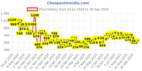 myntra.com Sangria Turtle Neck Flared Sleeves Pullover sangria Price History Graph from 24 Jul 2024 to 30 Sep 2025