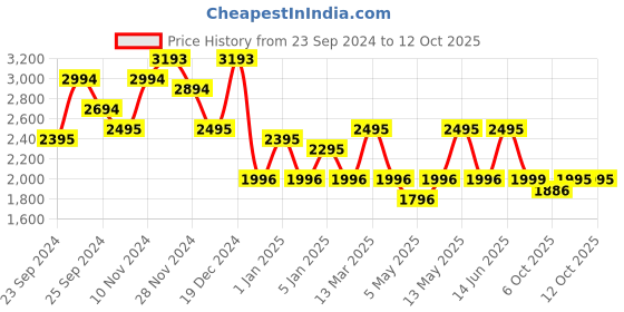 myntra.com Sangria U Neck Embroidered Kurta Sets With Worked Dupatta sangria Price History Graph from 23 Sep 2024 to 12 Oct 2025