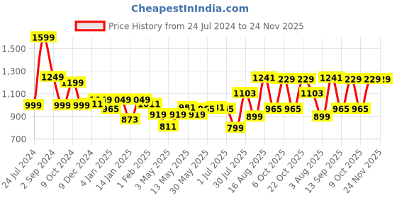 myntra.com Sangria Unicorn Conversational Printed Pure Cotton Night suit sangria Price History Graph from 24 Jul 2024 to 24 Nov 2025