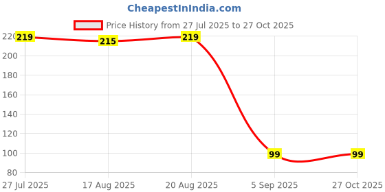 myntra.com Sangria Unisex Green Wraparound Rakhi sangria Price History Graph from 27 Jul 2025 to 26 Oct 2025