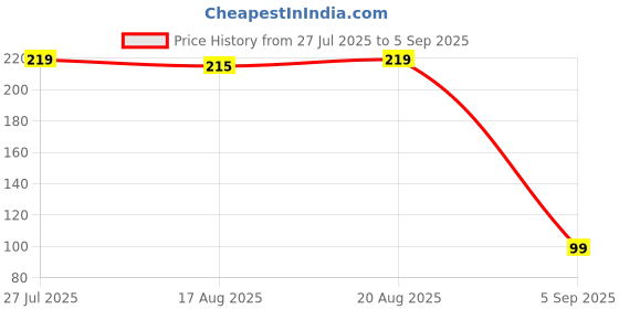 myntra.com Sangria Unisex Multi Wraparound Rakhi sangria Price History Graph from 27 Jul 2025 to 5 Sep 2025