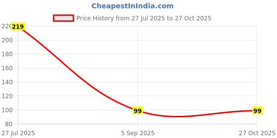 myntra.com Sangria Unisex Pink Wraparound Rakhi sangria Price History Graph from 27 Jul 2025 to 27 Oct 2025
