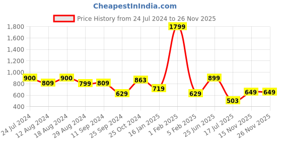 myntra.com Sangria Unisex Yellow Bedsheets sangria Price History Graph from 24 Jul 2024 to 25 Nov 2025
