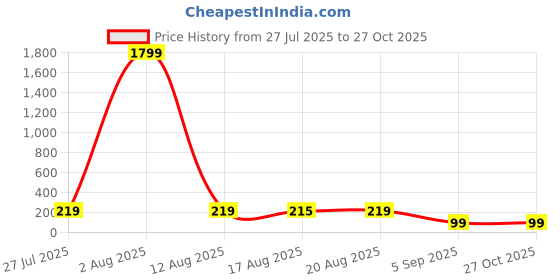 myntra.com Sangria Unisex Yellow Wraparound Rakhi sangria Price History Graph from 27 Jul 2025 to 27 Oct 2025