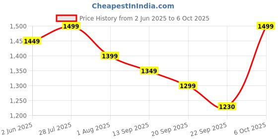 myntra.com Sangria V-Neck A-Line Kurta & Palazzo With Dupatta sangria Price History Graph from 2 Jun 2025 to 6 Oct 2025
