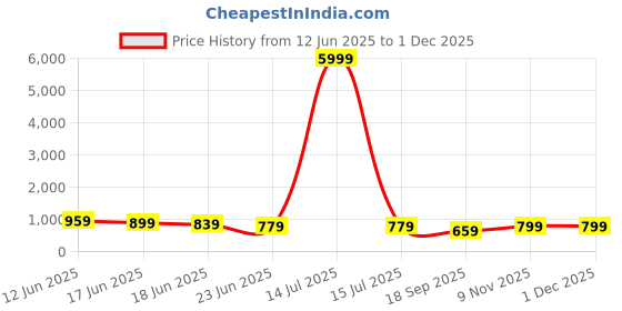 myntra.com Sangria V-Neck A-Line Kurta & Trousers Set sangria Price History Graph from 12 Jun 2025 to 30 Nov 2025