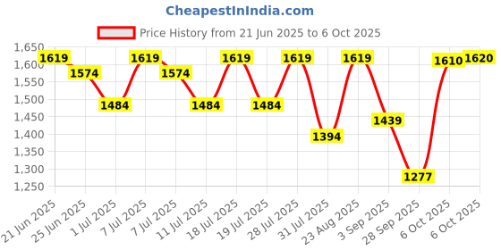 myntra.com Sangria V Neck A-Line Kurta With Salwar & Dupatta sangria Price History Graph from 21 Jun 2025 to 6 Oct 2025